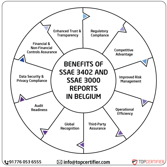 ISAE SSAE & SSAE 3000 Report in belgium